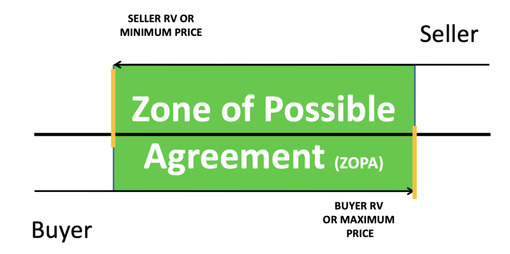 Deal Flow and ZOPA in the Emerging Market